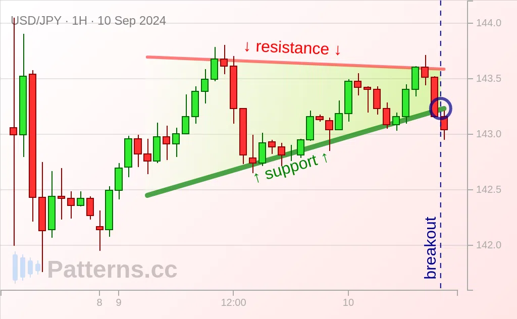 USD/JPY: Triángulo ascendente 10/09/2024