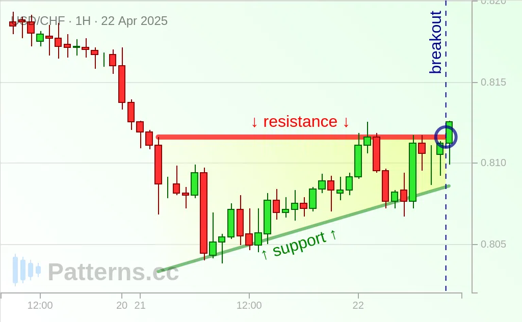 USD/CHF: Ascending Triangle 04/22/2025