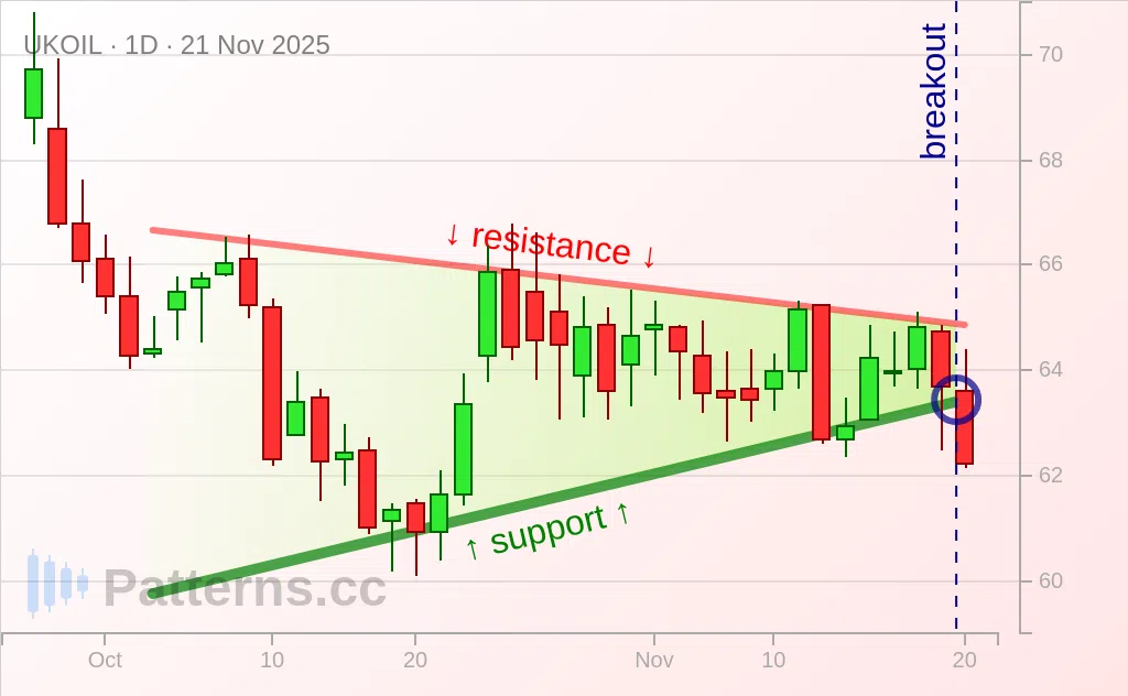 Brent Oil: Pennant 11/21/2025