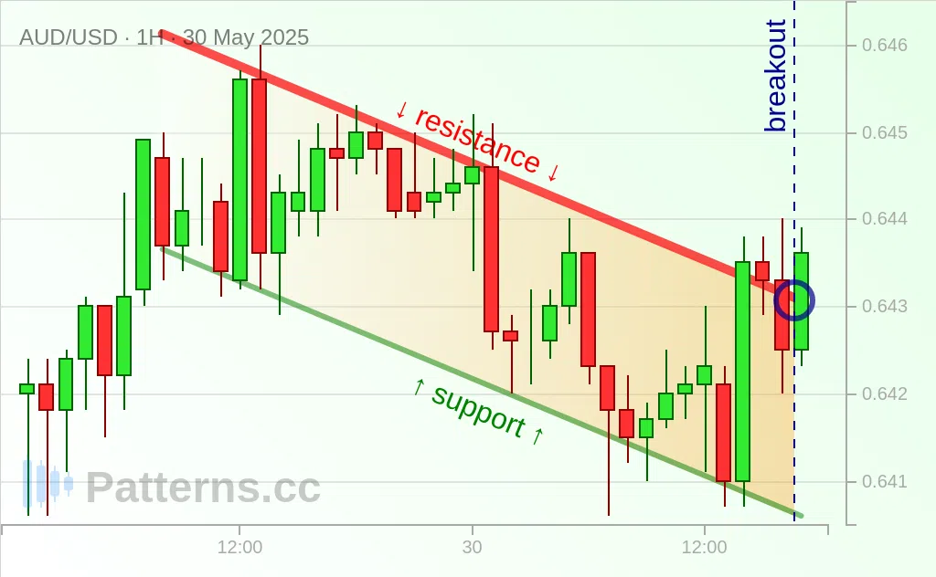 AUD/USD: Descending Channel 05/30/2025