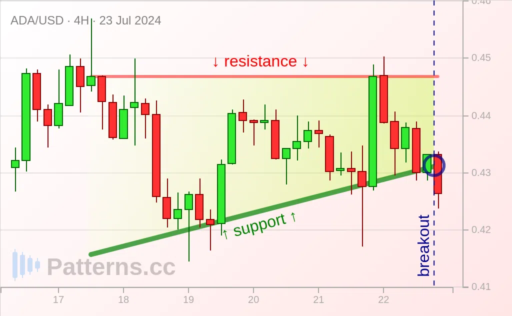 Cardano: Ascending Triangle 23 ก.ค. 2024