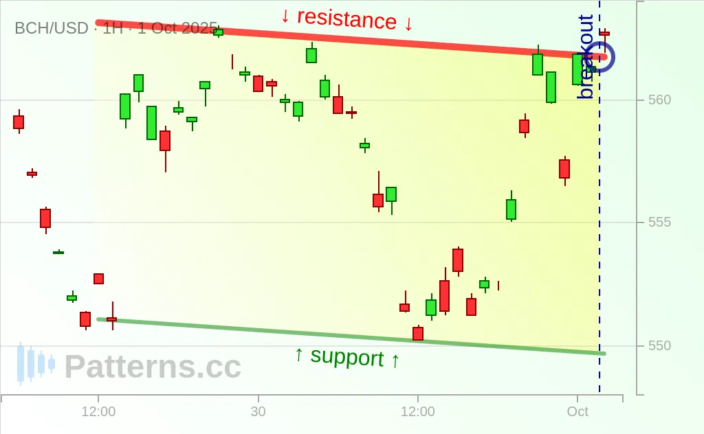 Bitcoin Cash: Descending Channel 10/01/2025