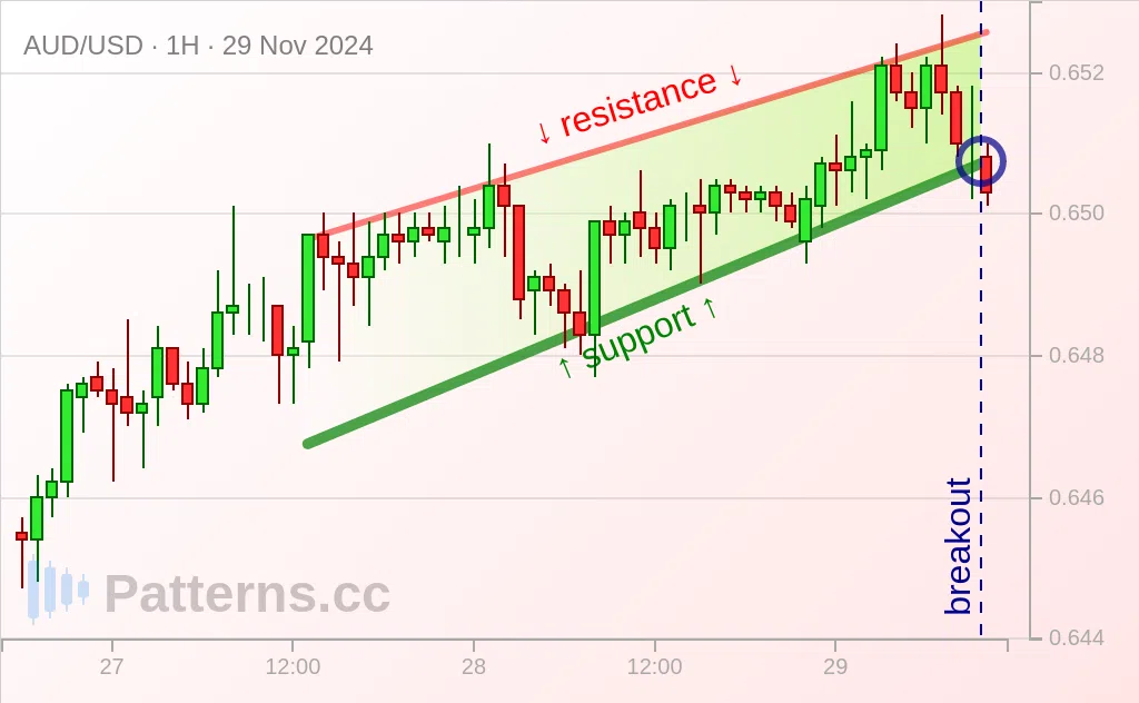 AUD/USD: Восходящий клин 29.11.2024