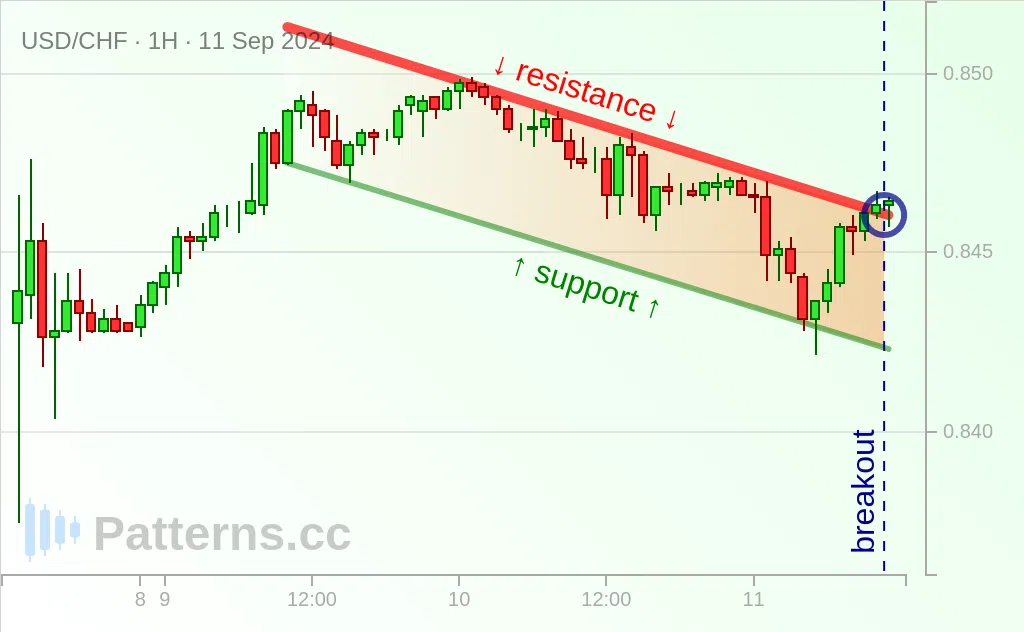 USD/CHF: Azalan Kanal 11 Eyl 2024