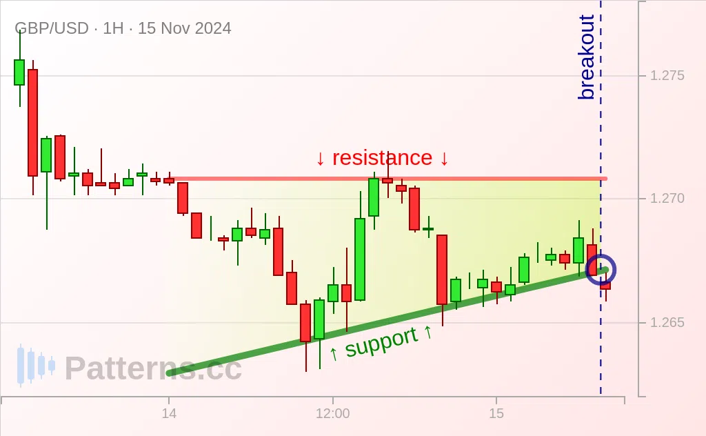 GBP/USD: Восходящий треугольник 15.11.2024