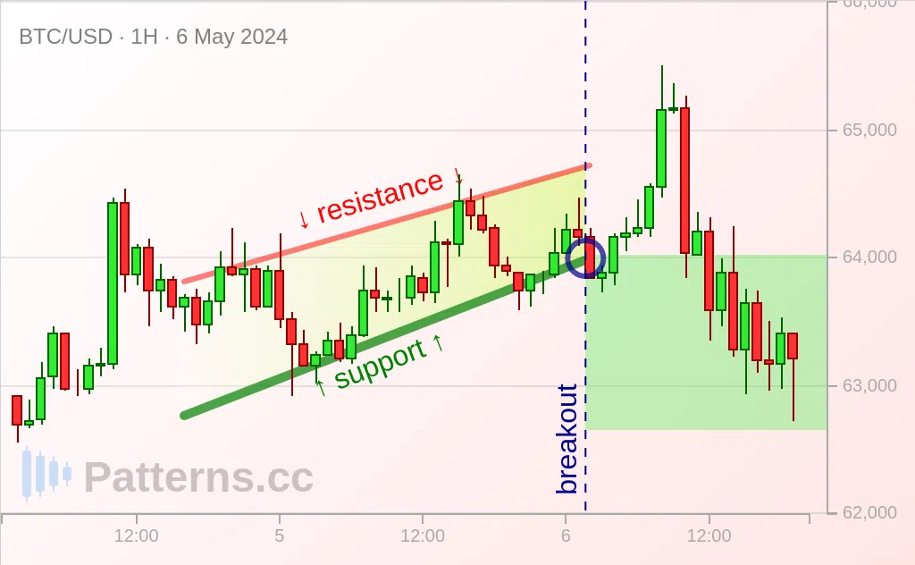 Bitcoin: Canal Ascendente 06/05/2024