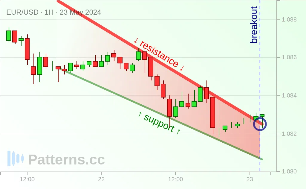 EUR/USD: Mô hình Nêm hướng xuống 23\u002D05\u002D2024