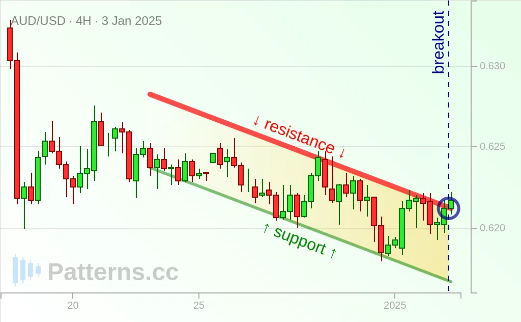 AUD/USD: 下降チャネル 2025/01/03