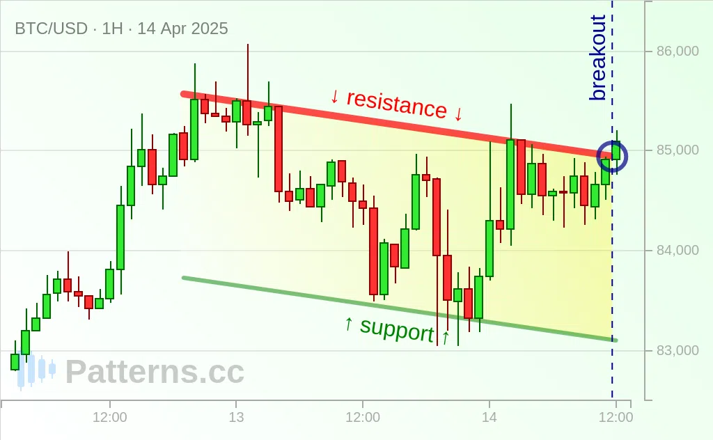 Bitcoin: Canal descendente 14/04/2025