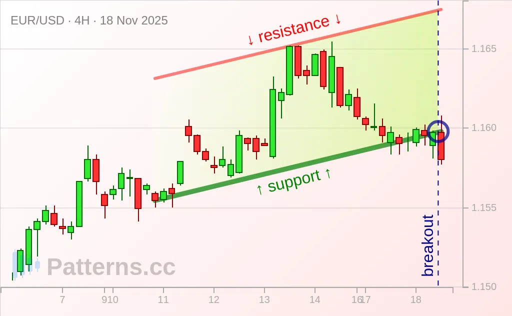 EUR/USD: Ascending Channel 11/18/2025