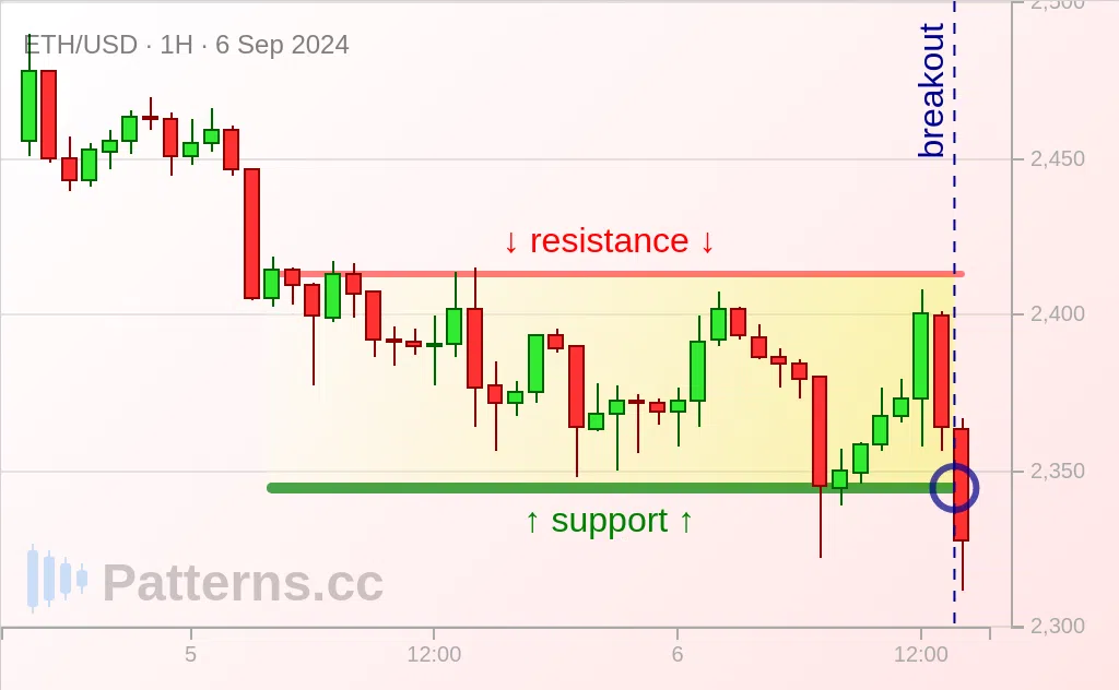 Ethereum: Rectangle 6 sep. 2024