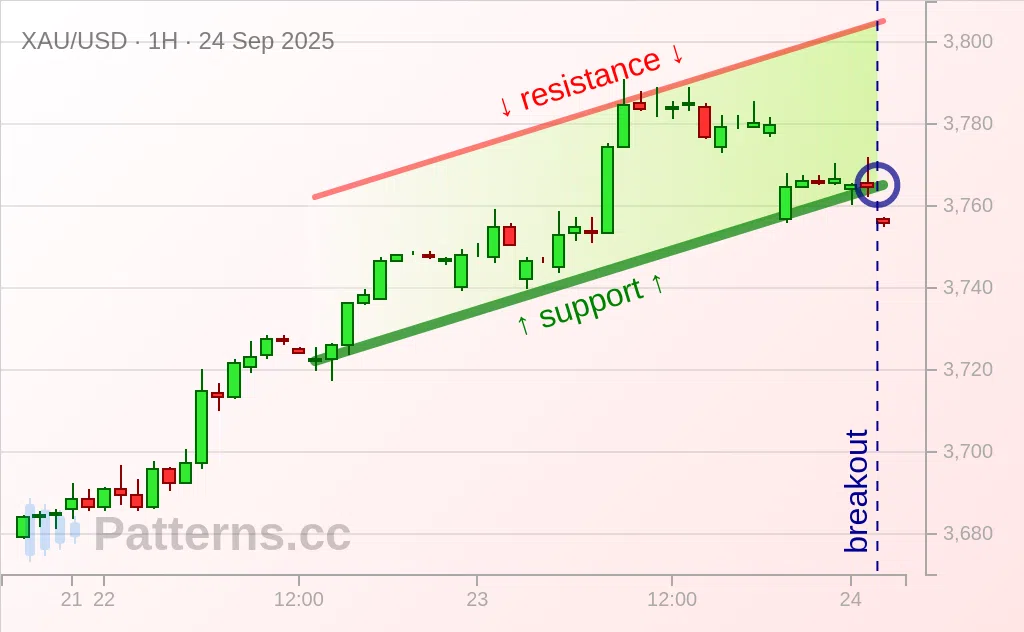 Gold: Ascending Channel 09/24/2025