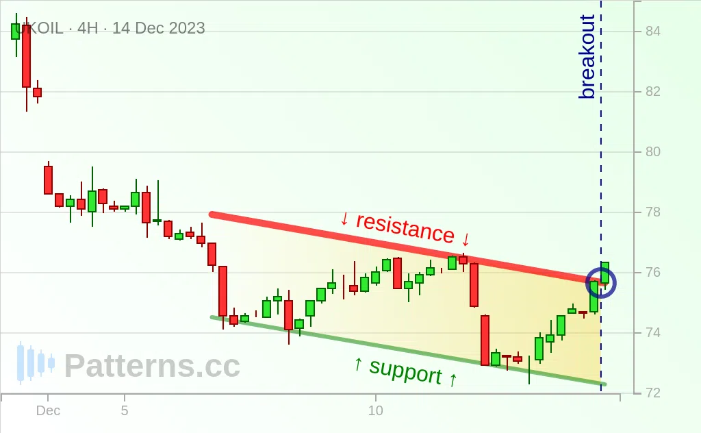 Brent Oil: قناة هابطة 14‏/12‏/2023