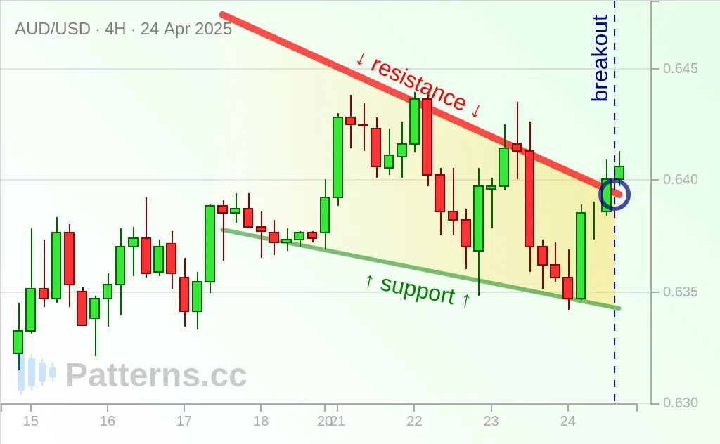 AUD/USD: Cunha Descendente 24/04/2025