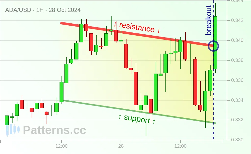 Cardano: Descending Channel 10/28/2024