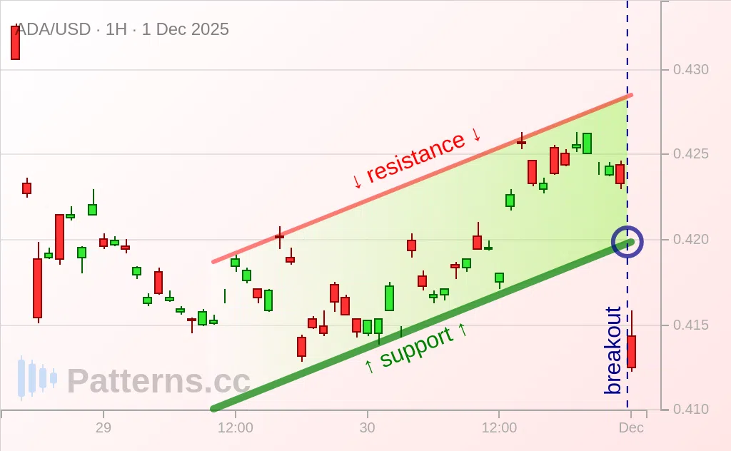Cardano: Bearish Flag 12/01/2025