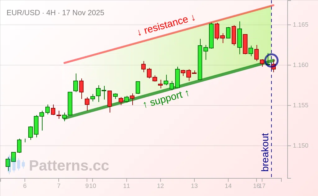 EUR/USD: Ascending Channel 11/17/2025