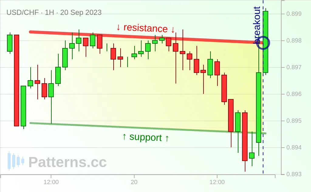 USD/CHF: Azalan Kanal 20 Eyl 2023