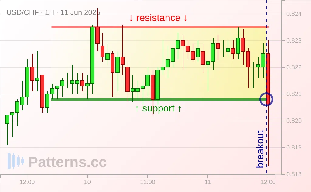 USD/CHF: Rectangle 06/11/2025
