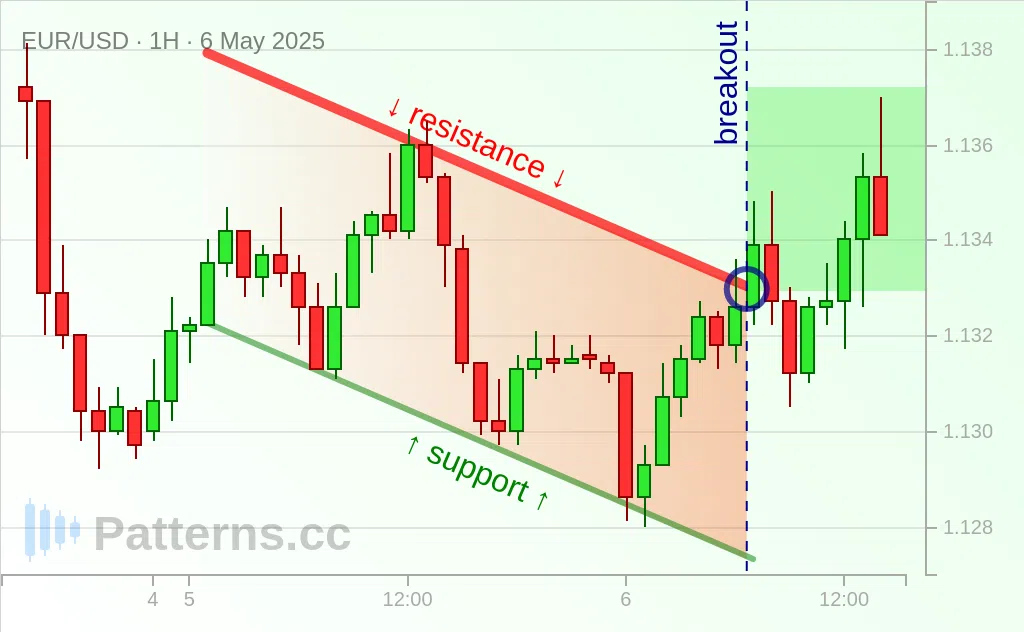 EUR/USD: Canal Descendant 6 mai 2025