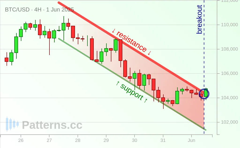 Bitcoin: Canal Descendant 1 juin 2025