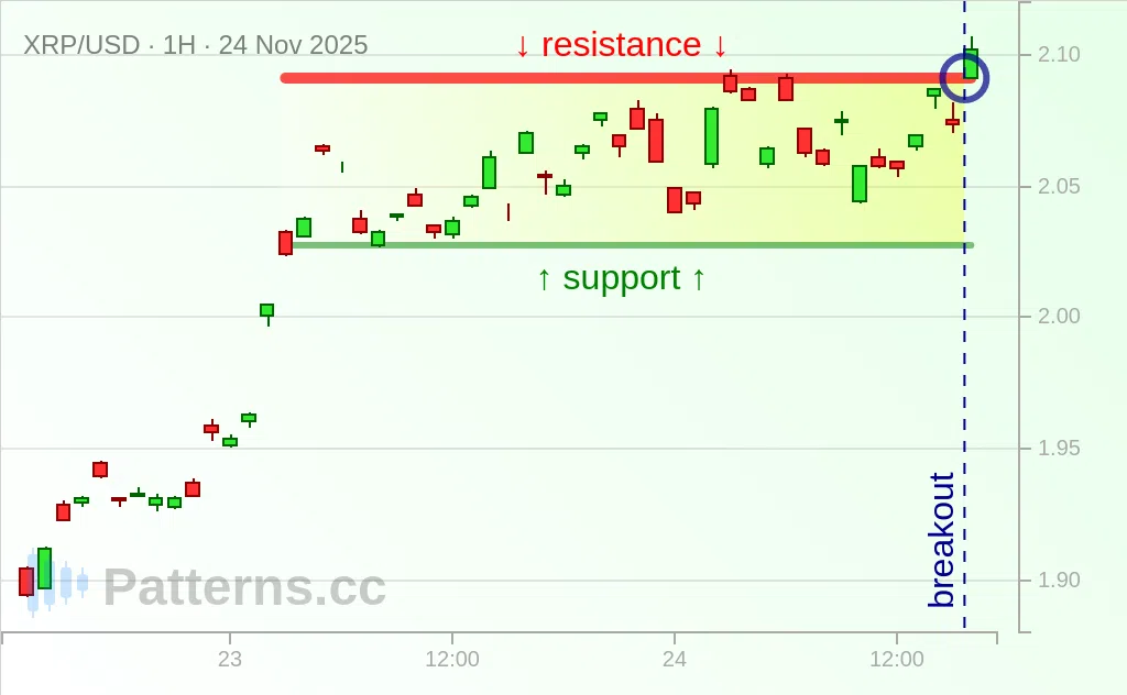 Ripple: Bullish Rectangle 11/24/2025