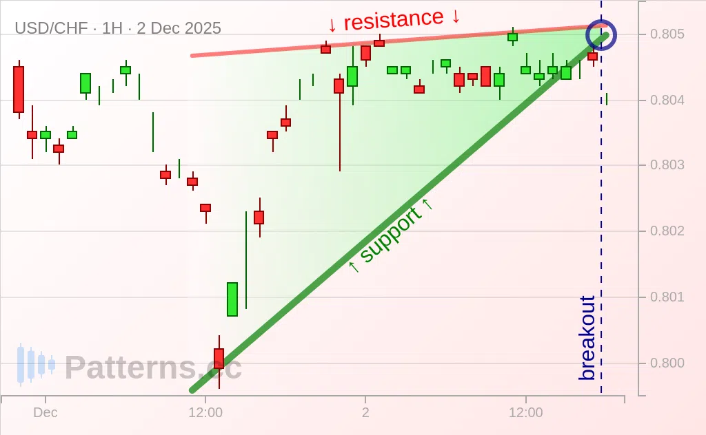 USD/CHF: Rising Wedge 12/02/2025