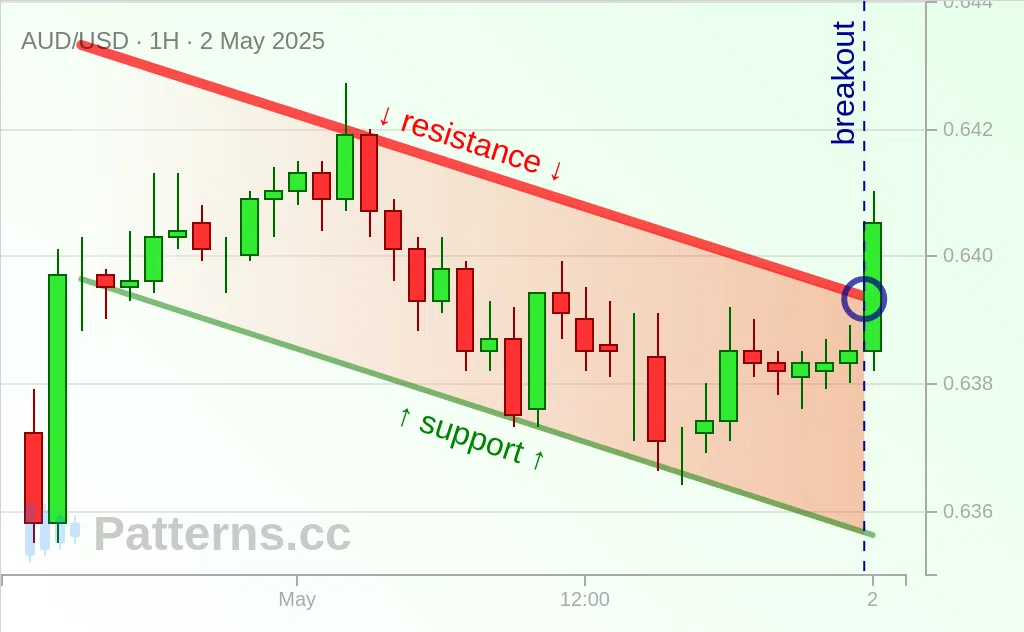 AUD/USD: Bullish Flag 05/02/2025