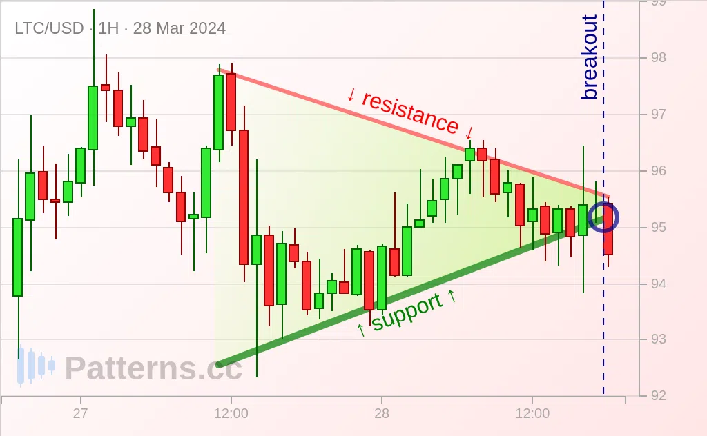 Litecoin: Symmetrical Triangle 03/28/2024