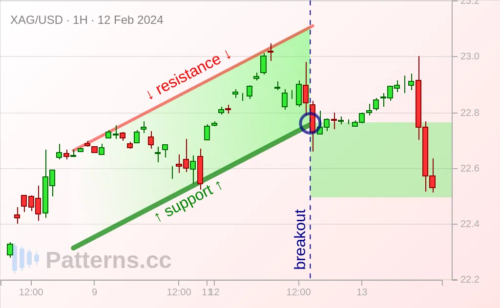 Silver: Ascending Channel 02/12/2024