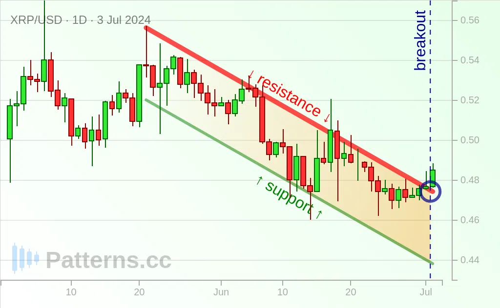 Ripple: Kanal Menurun / Descending Channel 03\u002D07\u002D2024