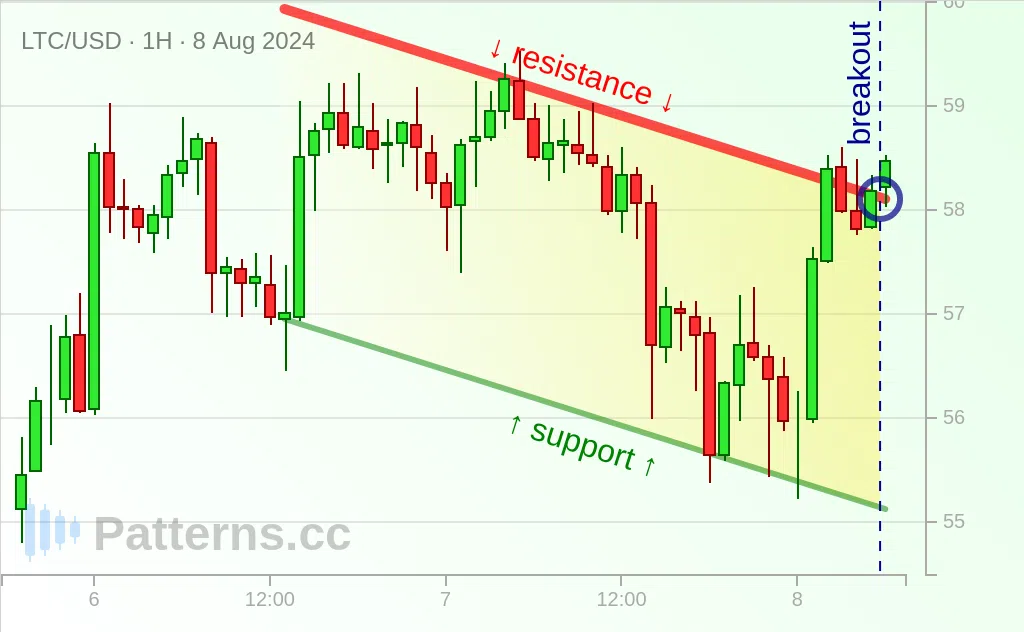 Litecoin: Descending Channel 08/08/2024