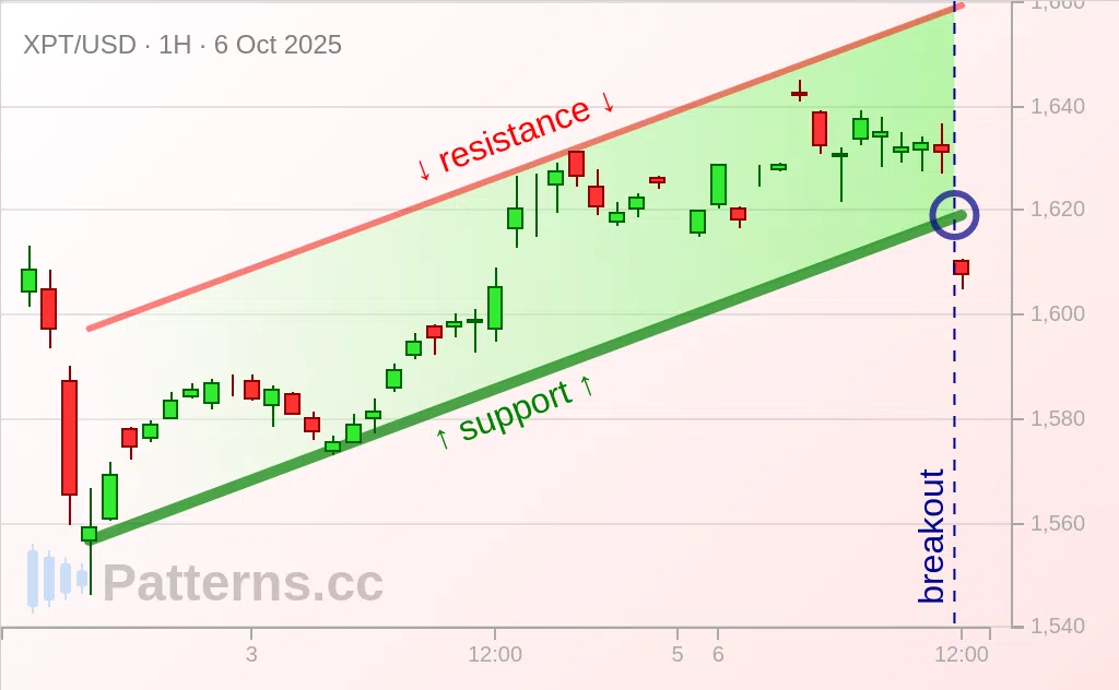 Platinum: Ascending Channel 10/06/2025