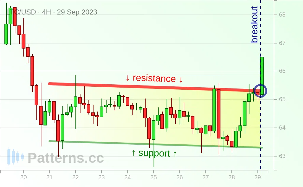 Litecoin: Descending Channel 09/29/2023