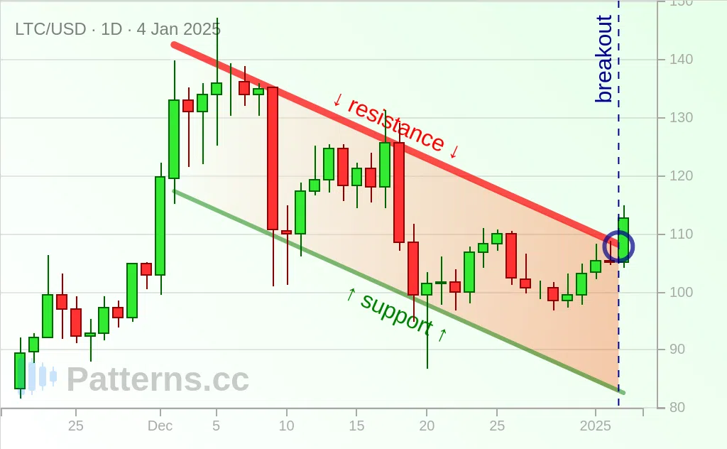 Litecoin: Flag Bulis 01/04/2025