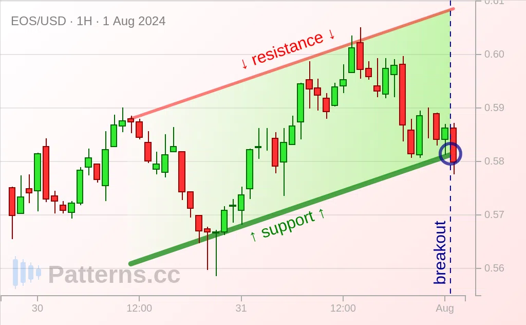 EOS: Canal Ascendant 1 août 2024