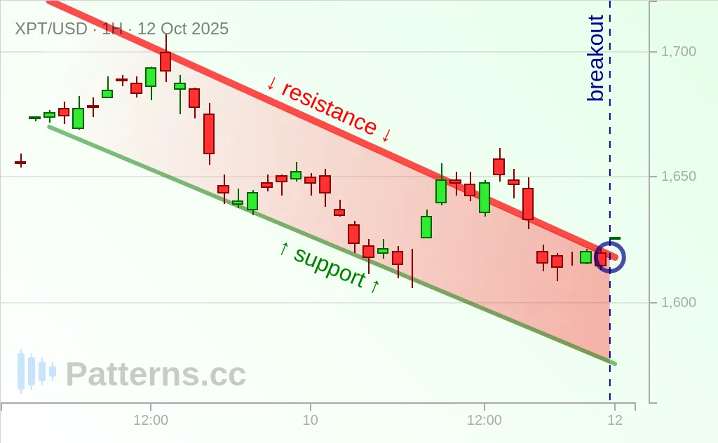 Platinum: Falling Wedge 10/12/2025