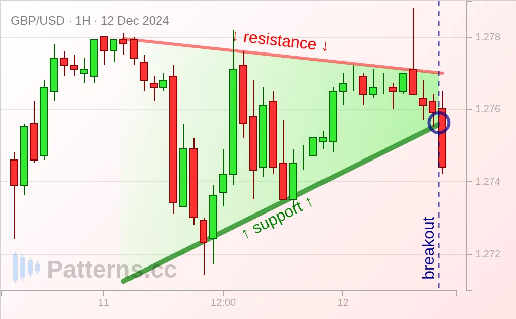 GBP/USD: Pennant 12/12/2024