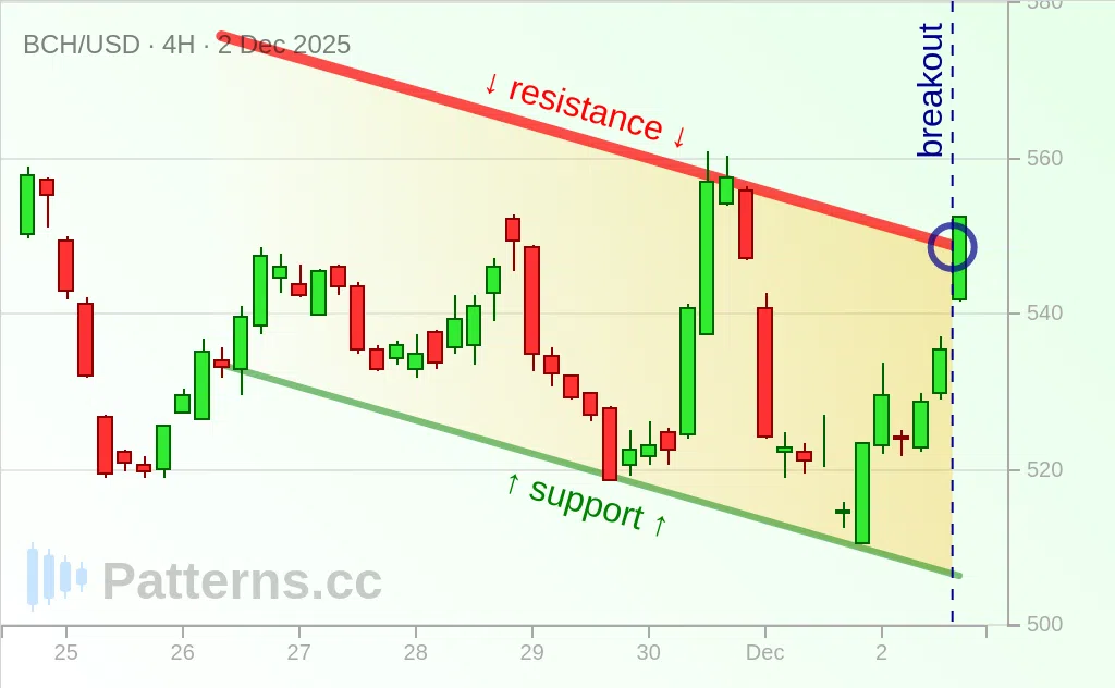 Bitcoin Cash: Descending Channel 12/02/2025