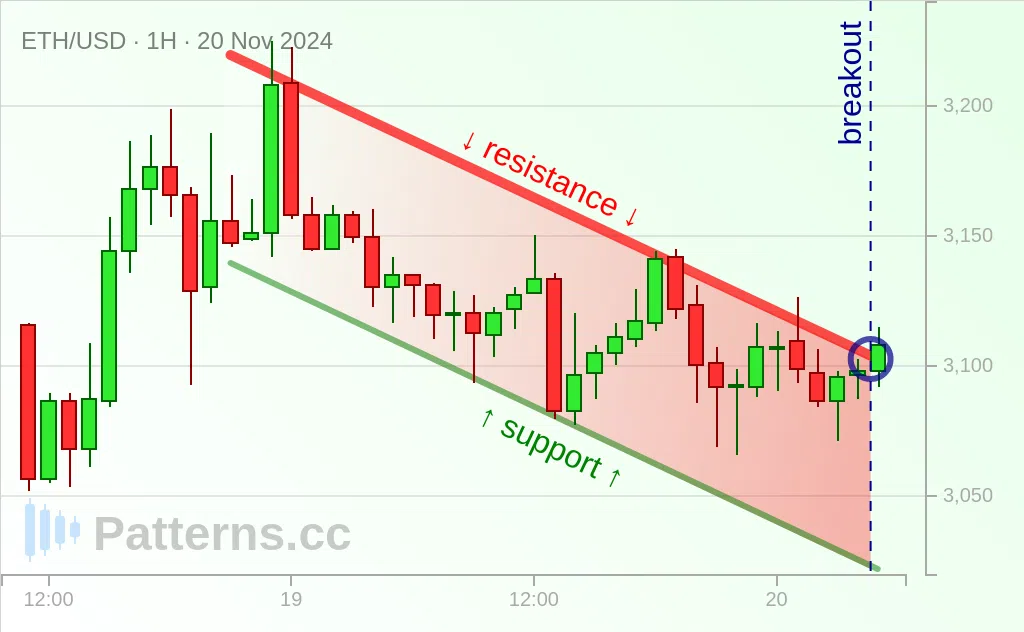 อีเธอเรียม: Bullish Flag 20 พ.ย. 2024