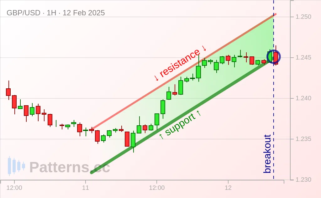 GBP/USD: Ascending Channel 12 ก.พ. 2025