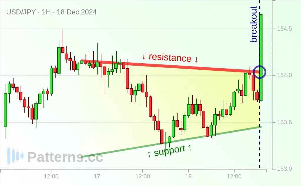 USD/JPY: Pennant 12/18/2024