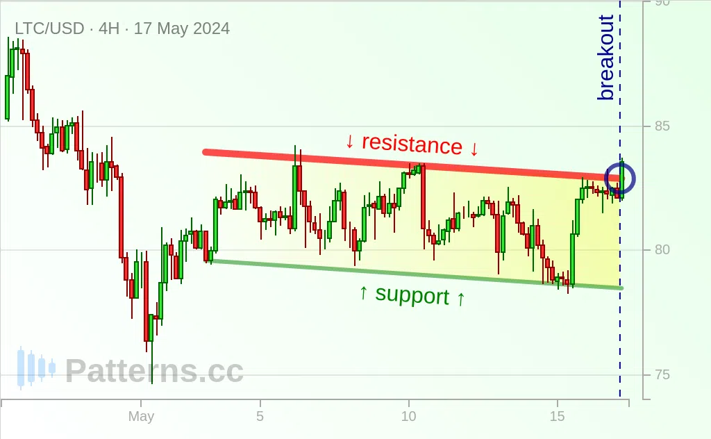 Litecoin: Descending Channel 05/17/2024