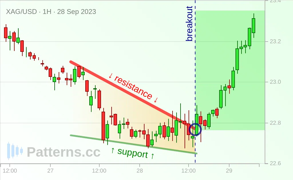 Silver: Falling Wedge 09/28/2023