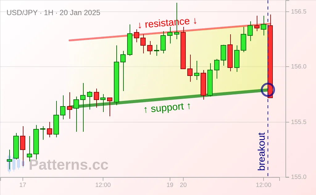 USD/JPY: Saluran Menaik 01/20/2025