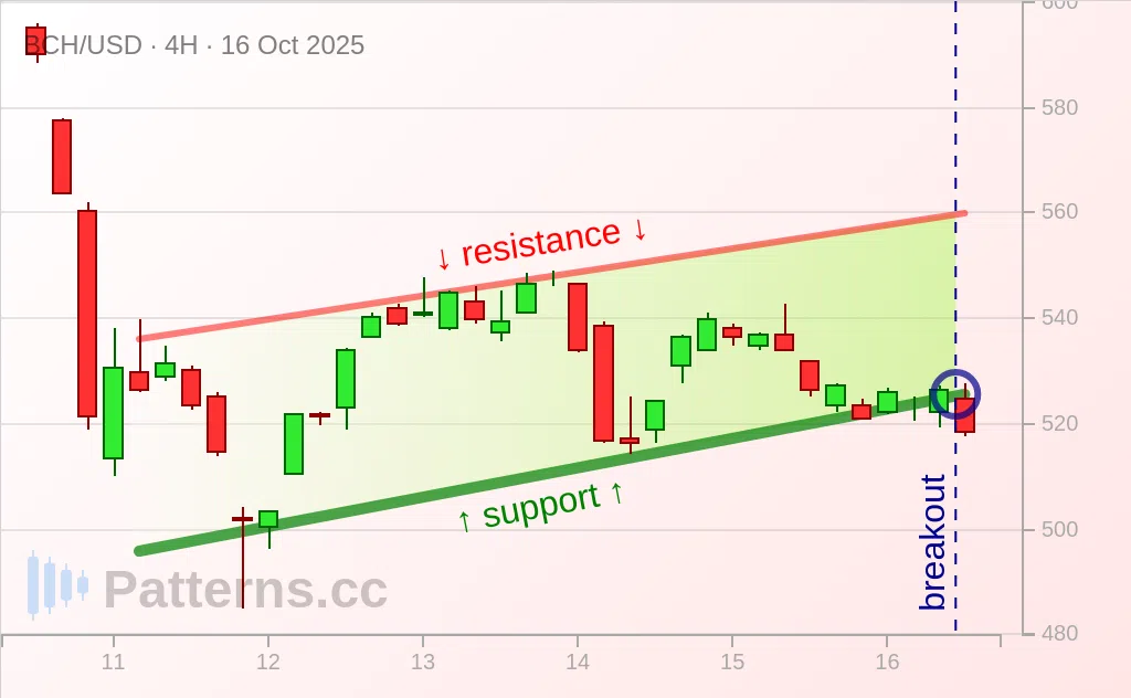Bitcoin Cash: Rising Wedge 10/16/2025