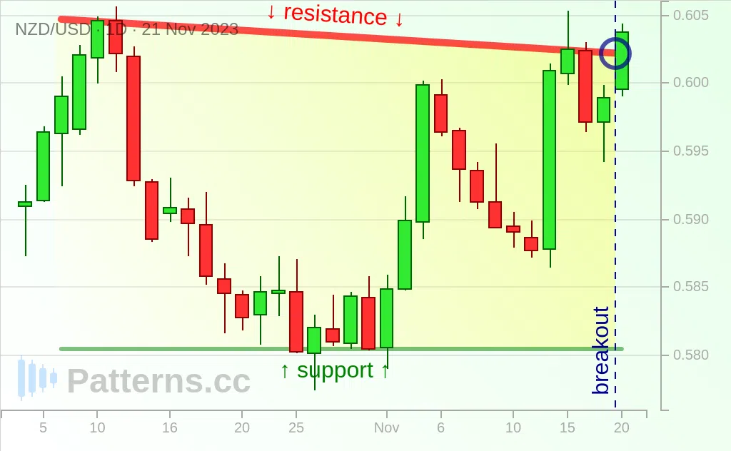 NZD/USD: 下降チャネル 2023/11/21