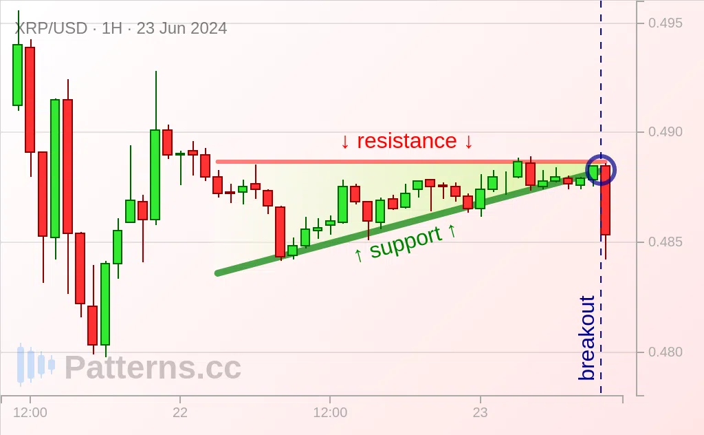 Ripple: Triangle Ascendant 23 juin 2024