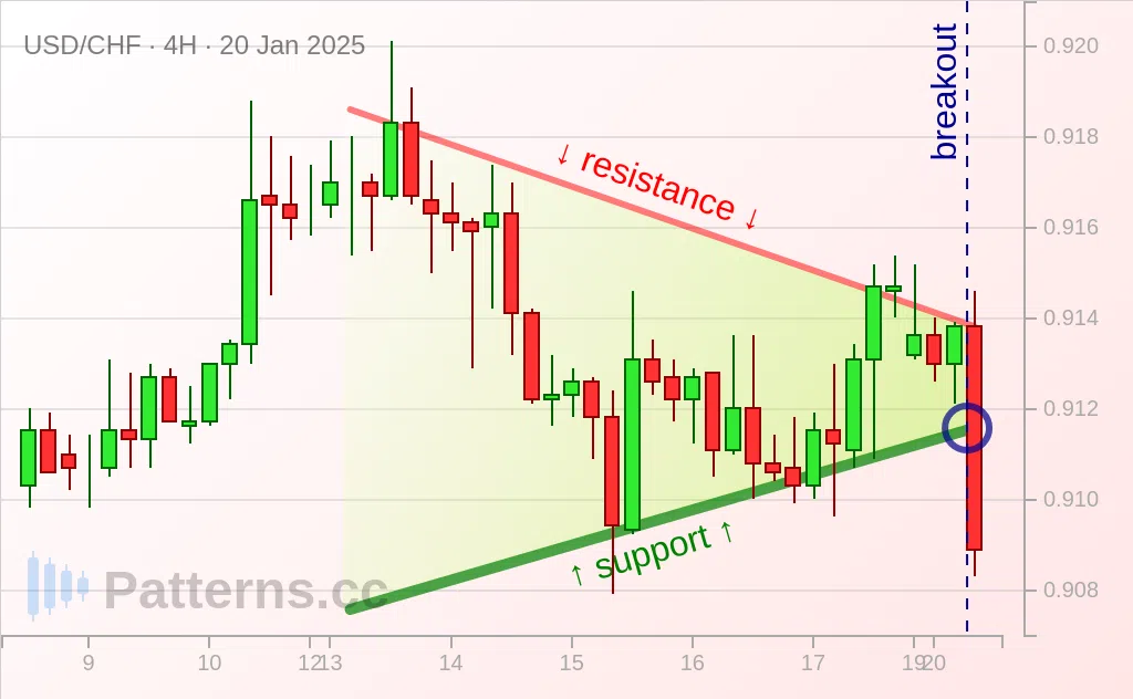 USD/CHF: Triangulo simétrico 20/01/2025