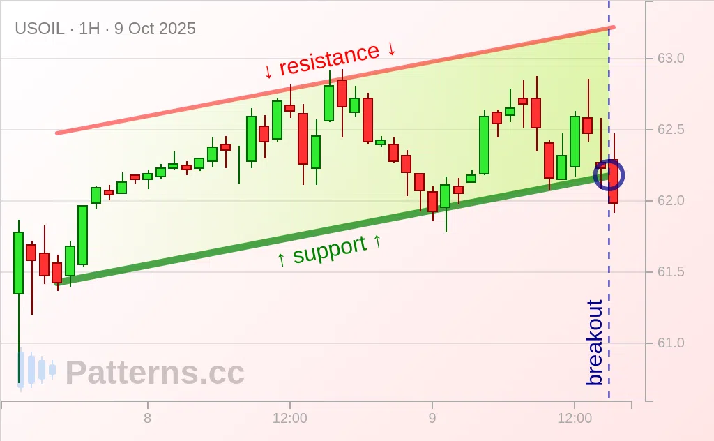 Crude Oil: Ascending Channel 10/09/2025